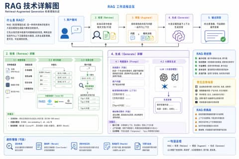 GPT 이미지 2 사례 #19 · RAG 기술 설명도